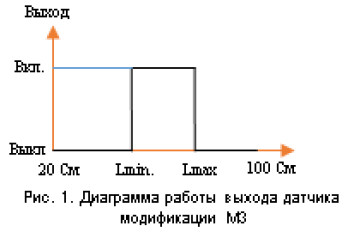 Диаграмма работы выхода датчика M3