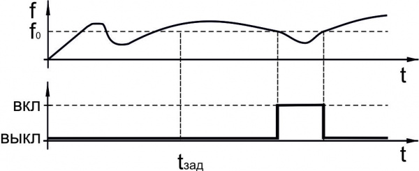 Датчик контроля скорости ИДС11-NO/NC-PNP-50(Д16Т)